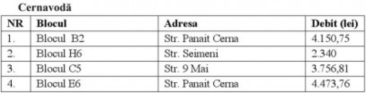 Asociaţiile debitoare din Constanţa şi Cernavodă rămân fără apă